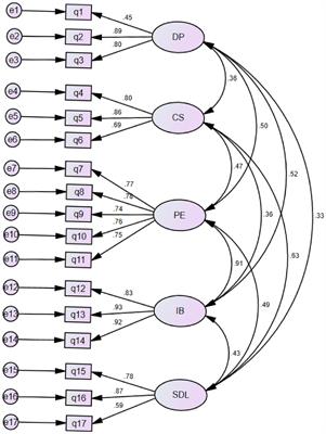 Validation of a Measure of Flipped English Learning Readiness and Examination of Its Relationships With Instructional Practices, Learning Self-Efficacy, and Learning Beliefs